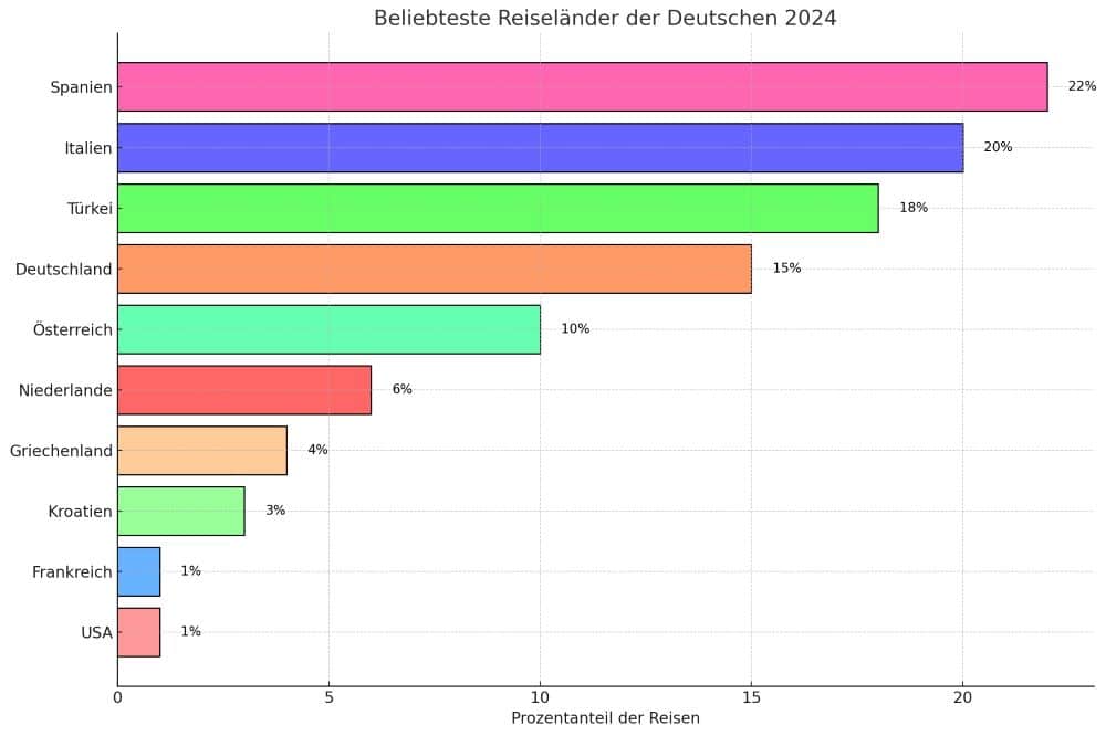 Reiseziele der Deutschen die Top 10 Urlaubsziele 2024